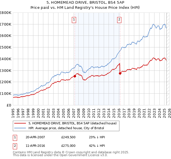5, HOMEMEAD DRIVE, BRISTOL, BS4 5AP: Price paid vs HM Land Registry's House Price Index