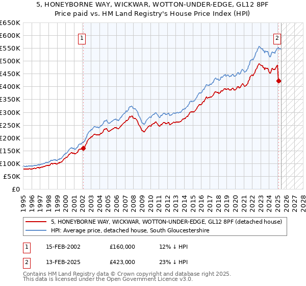 5, HONEYBORNE WAY, WICKWAR, WOTTON-UNDER-EDGE, GL12 8PF: Price paid vs HM Land Registry's House Price Index