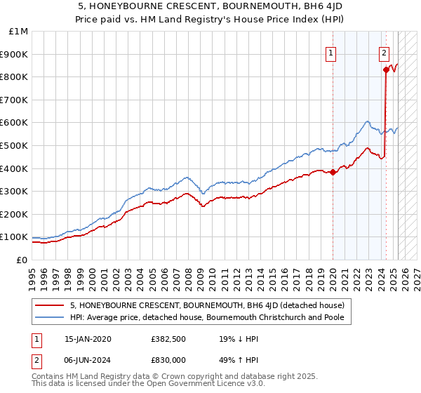 5, HONEYBOURNE CRESCENT, BOURNEMOUTH, BH6 4JD: Price paid vs HM Land Registry's House Price Index