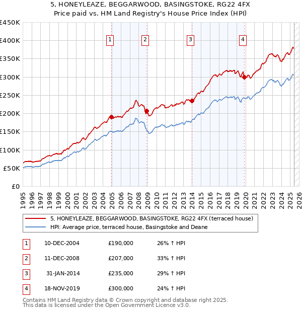 5, HONEYLEAZE, BEGGARWOOD, BASINGSTOKE, RG22 4FX: Price paid vs HM Land Registry's House Price Index