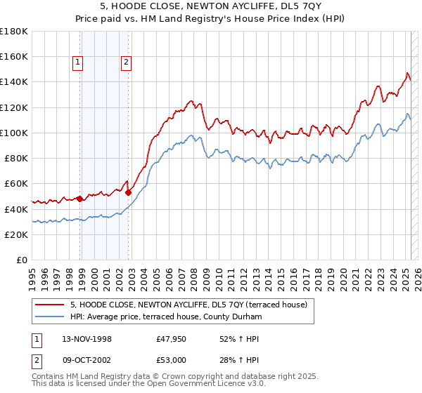 5, HOODE CLOSE, NEWTON AYCLIFFE, DL5 7QY: Price paid vs HM Land Registry's House Price Index