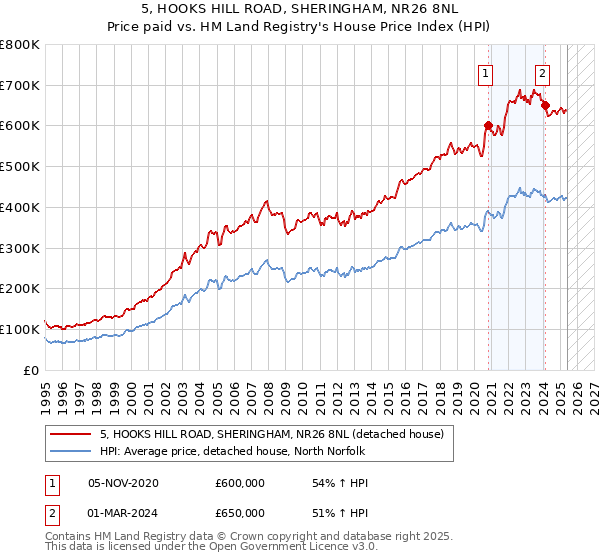 5, HOOKS HILL ROAD, SHERINGHAM, NR26 8NL: Price paid vs HM Land Registry's House Price Index