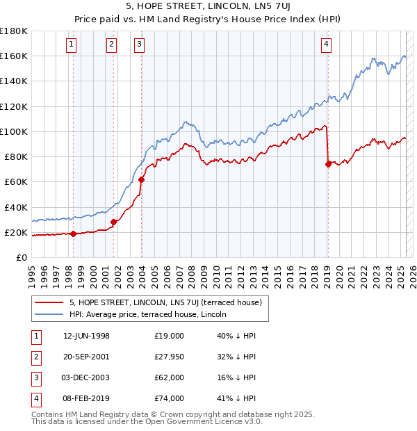 5, HOPE STREET, LINCOLN, LN5 7UJ: Price paid vs HM Land Registry's House Price Index