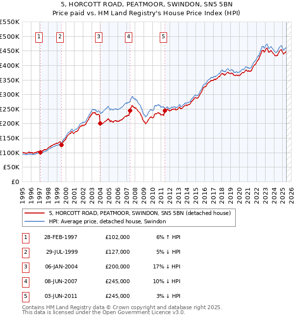 5, HORCOTT ROAD, PEATMOOR, SWINDON, SN5 5BN: Price paid vs HM Land Registry's House Price Index