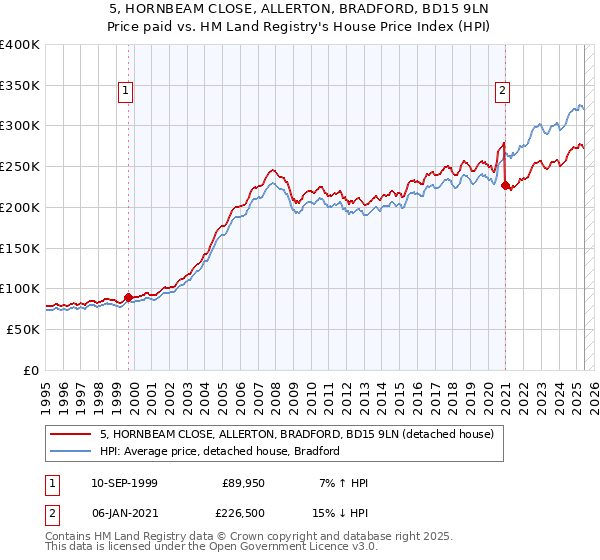 5, HORNBEAM CLOSE, ALLERTON, BRADFORD, BD15 9LN: Price paid vs HM Land Registry's House Price Index