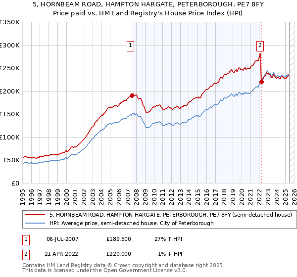 5, HORNBEAM ROAD, HAMPTON HARGATE, PETERBOROUGH, PE7 8FY: Price paid vs HM Land Registry's House Price Index