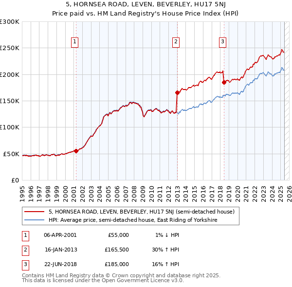5, HORNSEA ROAD, LEVEN, BEVERLEY, HU17 5NJ: Price paid vs HM Land Registry's House Price Index
