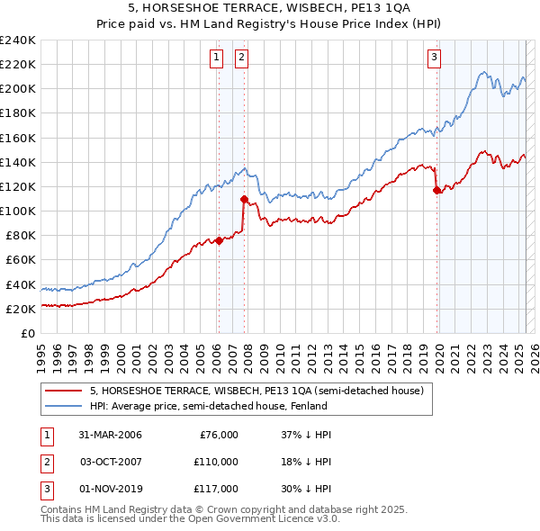 5, HORSESHOE TERRACE, WISBECH, PE13 1QA: Price paid vs HM Land Registry's House Price Index