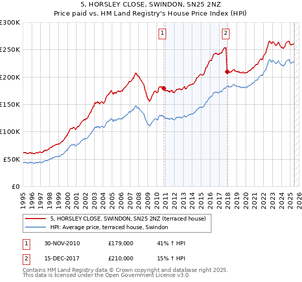 5, HORSLEY CLOSE, SWINDON, SN25 2NZ: Price paid vs HM Land Registry's House Price Index