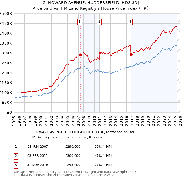 5, HOWARD AVENUE, HUDDERSFIELD, HD3 3DJ: Price paid vs HM Land Registry's House Price Index