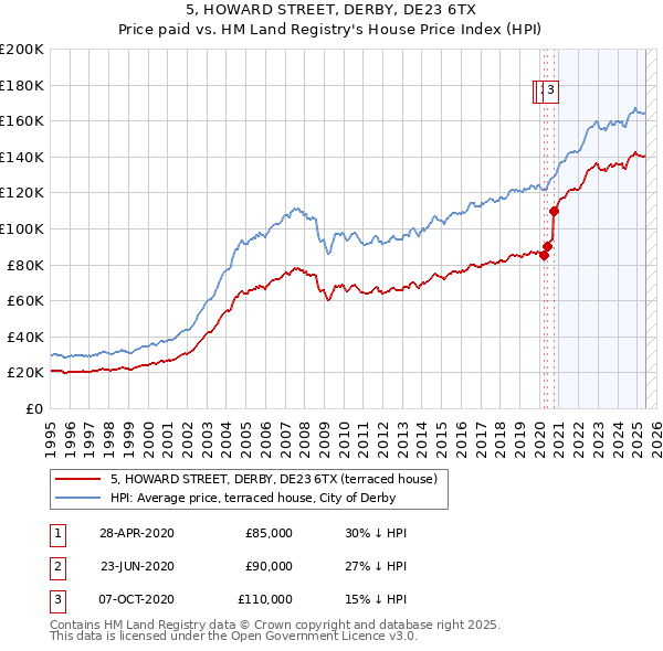 5, HOWARD STREET, DERBY, DE23 6TX: Price paid vs HM Land Registry's House Price Index