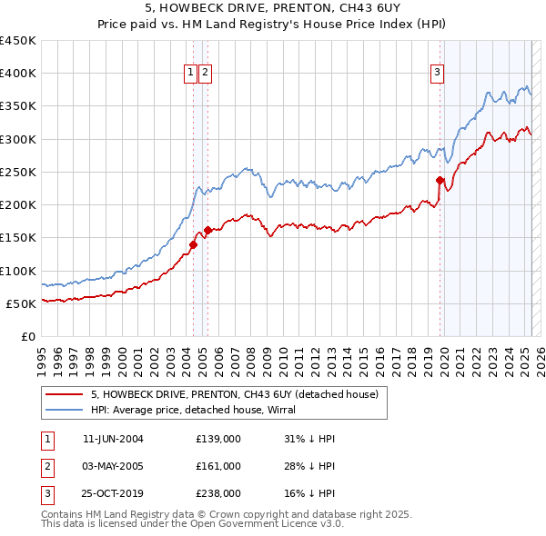 5, HOWBECK DRIVE, PRENTON, CH43 6UY: Price paid vs HM Land Registry's House Price Index