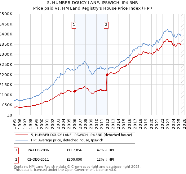 5, HUMBER DOUCY LANE, IPSWICH, IP4 3NR: Price paid vs HM Land Registry's House Price Index