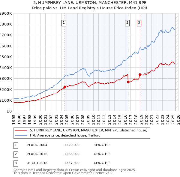 5, HUMPHREY LANE, URMSTON, MANCHESTER, M41 9PE: Price paid vs HM Land Registry's House Price Index