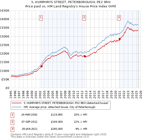 5, HUMPHRYS STREET, PETERBOROUGH, PE2 9RH: Price paid vs HM Land Registry's House Price Index