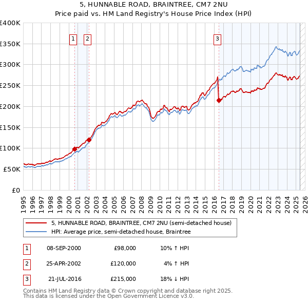 5, HUNNABLE ROAD, BRAINTREE, CM7 2NU: Price paid vs HM Land Registry's House Price Index