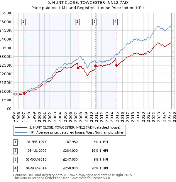 5, HUNT CLOSE, TOWCESTER, NN12 7AD: Price paid vs HM Land Registry's House Price Index