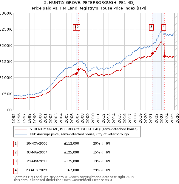 5, HUNTLY GROVE, PETERBOROUGH, PE1 4DJ: Price paid vs HM Land Registry's House Price Index