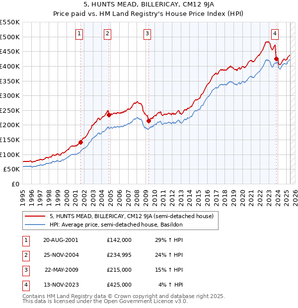5, HUNTS MEAD, BILLERICAY, CM12 9JA: Price paid vs HM Land Registry's House Price Index