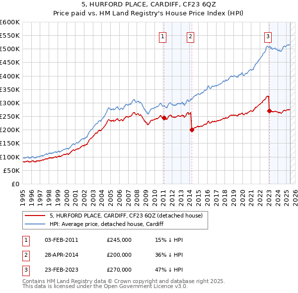 5, HURFORD PLACE, CARDIFF, CF23 6QZ: Price paid vs HM Land Registry's House Price Index