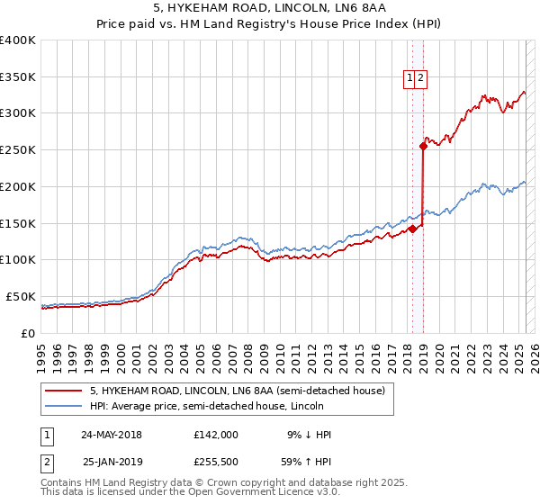 5, HYKEHAM ROAD, LINCOLN, LN6 8AA: Price paid vs HM Land Registry's House Price Index