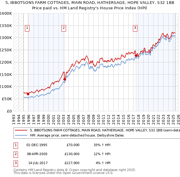 5, IBBOTSONS FARM COTTAGES, MAIN ROAD, HATHERSAGE, HOPE VALLEY, S32 1BB: Price paid vs HM Land Registry's House Price Index