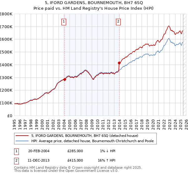 5, IFORD GARDENS, BOURNEMOUTH, BH7 6SQ: Price paid vs HM Land Registry's House Price Index