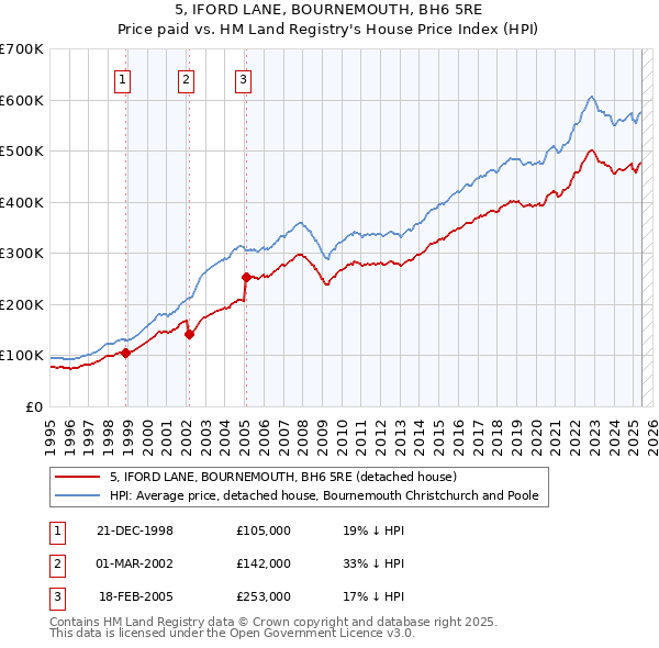 5, IFORD LANE, BOURNEMOUTH, BH6 5RE: Price paid vs HM Land Registry's House Price Index