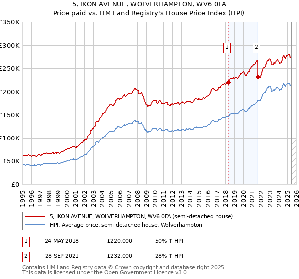 5, IKON AVENUE, WOLVERHAMPTON, WV6 0FA: Price paid vs HM Land Registry's House Price Index