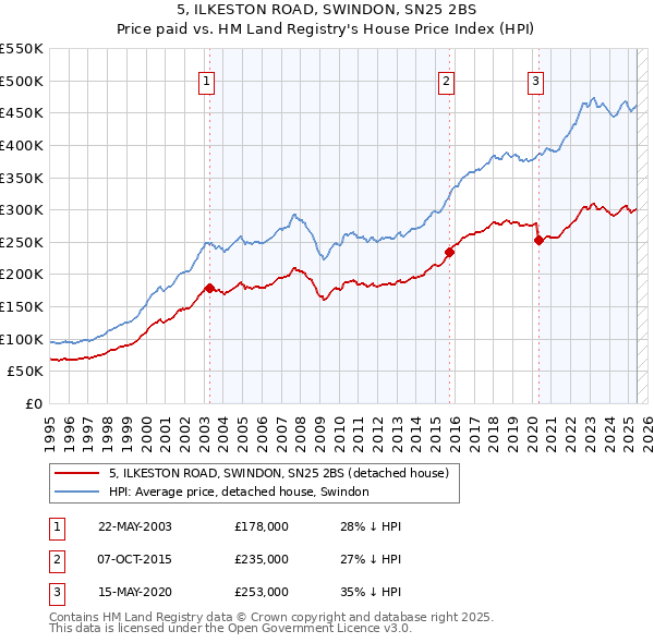 5, ILKESTON ROAD, SWINDON, SN25 2BS: Price paid vs HM Land Registry's House Price Index