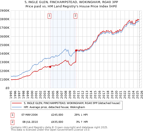5, INGLE GLEN, FINCHAMPSTEAD, WOKINGHAM, RG40 3PP: Price paid vs HM Land Registry's House Price Index