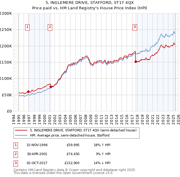 5, INGLEMERE DRIVE, STAFFORD, ST17 4QX: Price paid vs HM Land Registry's House Price Index