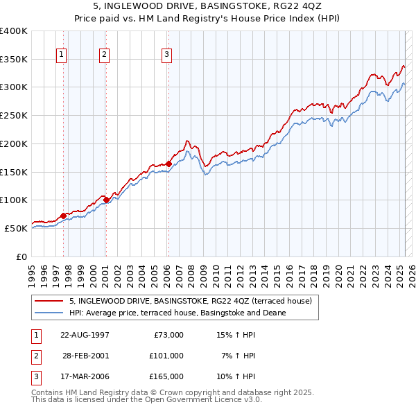 5, INGLEWOOD DRIVE, BASINGSTOKE, RG22 4QZ: Price paid vs HM Land Registry's House Price Index