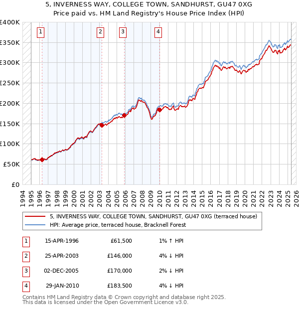 5, INVERNESS WAY, COLLEGE TOWN, SANDHURST, GU47 0XG: Price paid vs HM Land Registry's House Price Index
