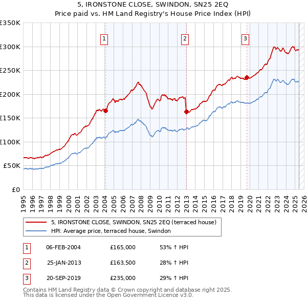 5, IRONSTONE CLOSE, SWINDON, SN25 2EQ: Price paid vs HM Land Registry's House Price Index