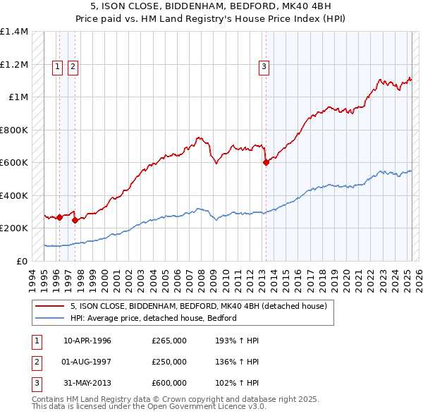 5, ISON CLOSE, BIDDENHAM, BEDFORD, MK40 4BH: Price paid vs HM Land Registry's House Price Index