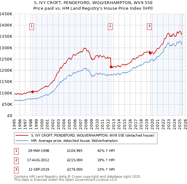5, IVY CROFT, PENDEFORD, WOLVERHAMPTON, WV9 5SE: Price paid vs HM Land Registry's House Price Index