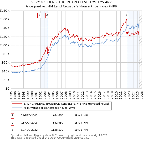 5, IVY GARDENS, THORNTON-CLEVELEYS, FY5 4NZ: Price paid vs HM Land Registry's House Price Index