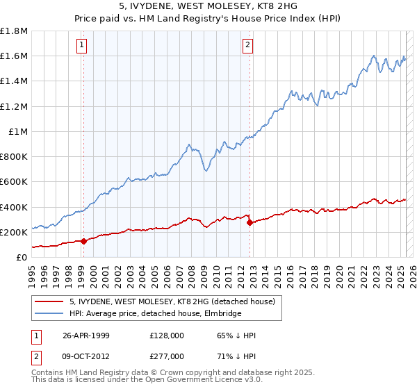 5, IVYDENE, WEST MOLESEY, KT8 2HG: Price paid vs HM Land Registry's House Price Index