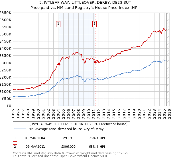 5, IVYLEAF WAY, LITTLEOVER, DERBY, DE23 3UT: Price paid vs HM Land Registry's House Price Index