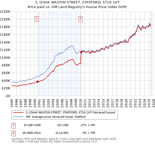 5, IZAAK WALTON STREET, STAFFORD, ST16 1HT: Price paid vs HM Land Registry's House Price Index