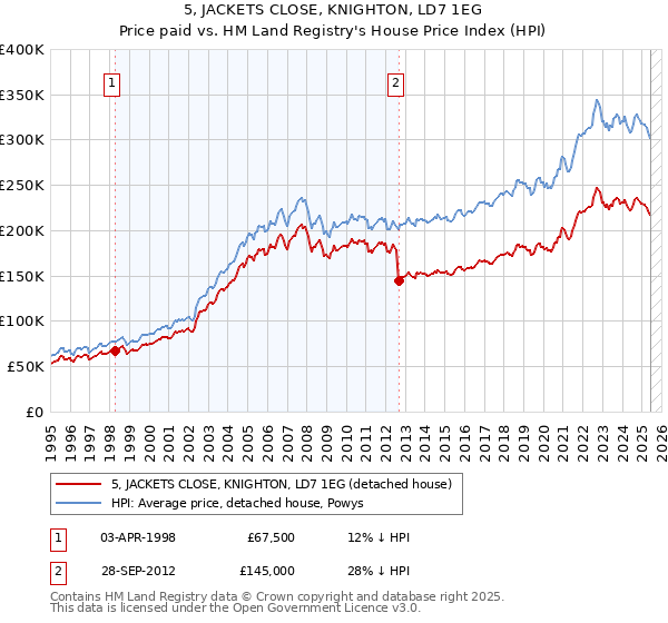 5, JACKETS CLOSE, KNIGHTON, LD7 1EG: Price paid vs HM Land Registry's House Price Index