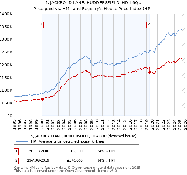 5, JACKROYD LANE, HUDDERSFIELD, HD4 6QU: Price paid vs HM Land Registry's House Price Index