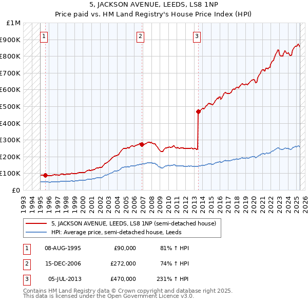 5, JACKSON AVENUE, LEEDS, LS8 1NP: Price paid vs HM Land Registry's House Price Index
