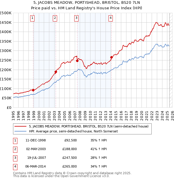 5, JACOBS MEADOW, PORTISHEAD, BRISTOL, BS20 7LN: Price paid vs HM Land Registry's House Price Index