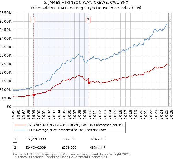 5, JAMES ATKINSON WAY, CREWE, CW1 3NX: Price paid vs HM Land Registry's House Price Index