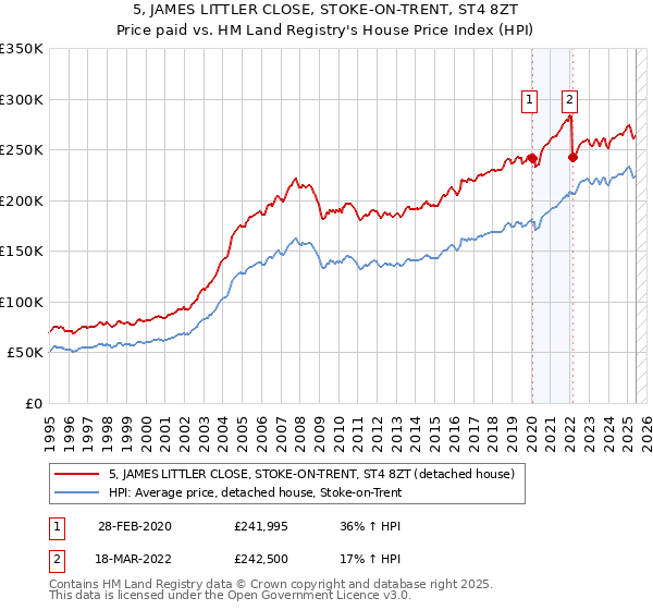 5, JAMES LITTLER CLOSE, STOKE-ON-TRENT, ST4 8ZT: Price paid vs HM Land Registry's House Price Index