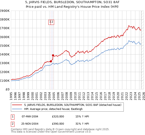 5, JARVIS FIELDS, BURSLEDON, SOUTHAMPTON, SO31 8AF: Price paid vs HM Land Registry's House Price Index
