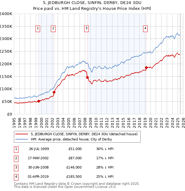 5, JEDBURGH CLOSE, SINFIN, DERBY, DE24 3DU: Price paid vs HM Land Registry's House Price Index