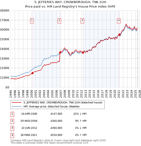 5, JEFFERIES WAY, CROWBOROUGH, TN6 2UH: Price paid vs HM Land Registry's House Price Index